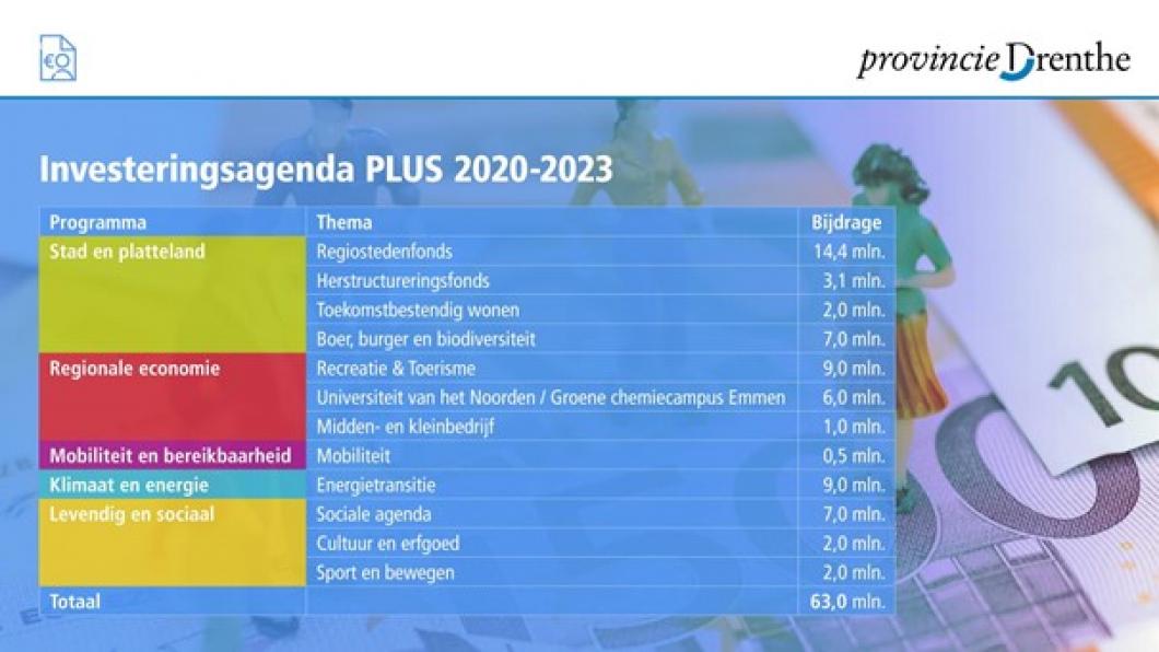 De investeringsagenda PLUS