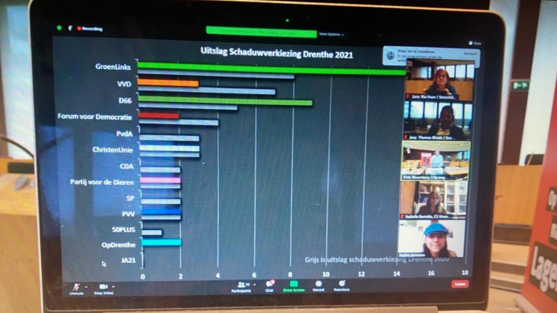 Foto van de verkiezingsuitslagen van de schaduwverkiezingen onder jongeren in Drenthe.